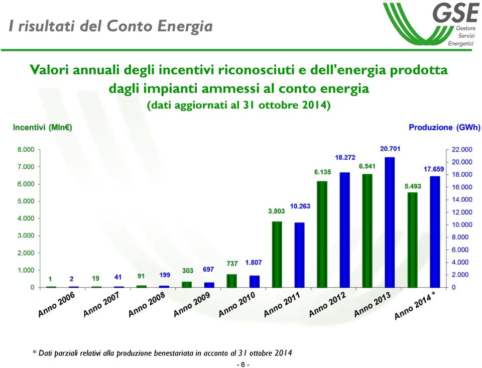 conto energia (dati aggiornati al 31 ottobre 2014) * Dati
