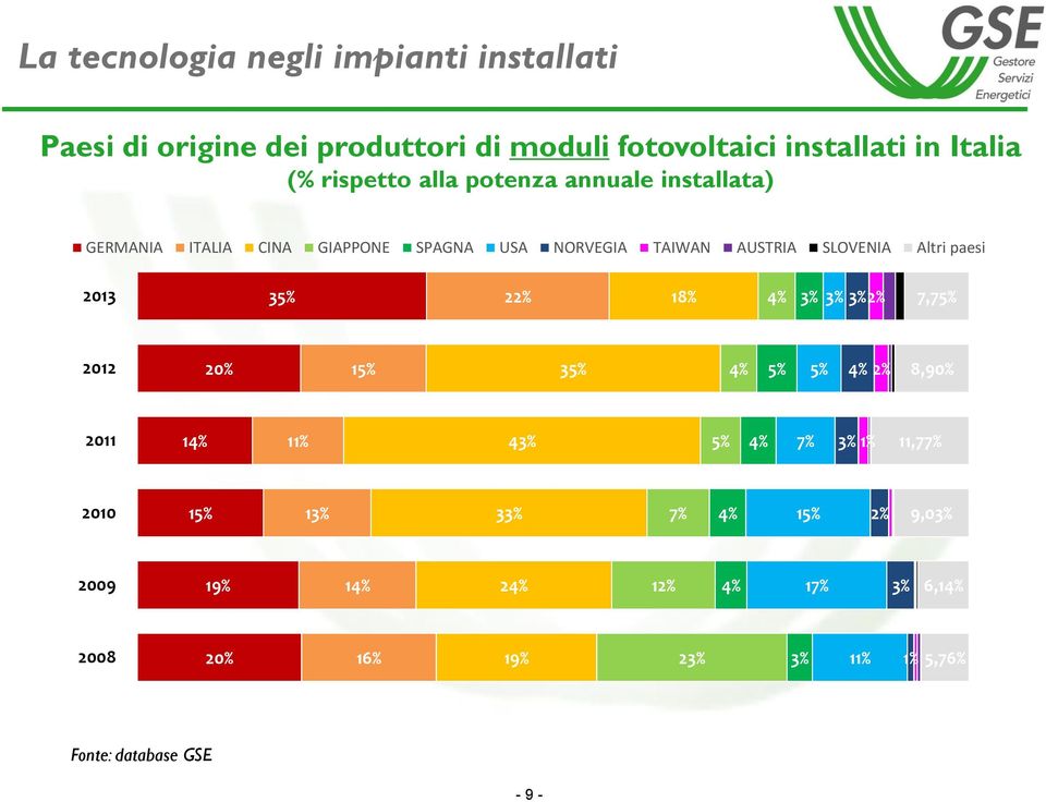 SLOVENIA Altri paesi 35% 22% 18% 4% 3% 3% 3% 2% 7,75% 20% 15% 35% 4% 5% 5% 4% 2% 8,90% 14% 11% 43% 5% 4% 7% 3% 1%