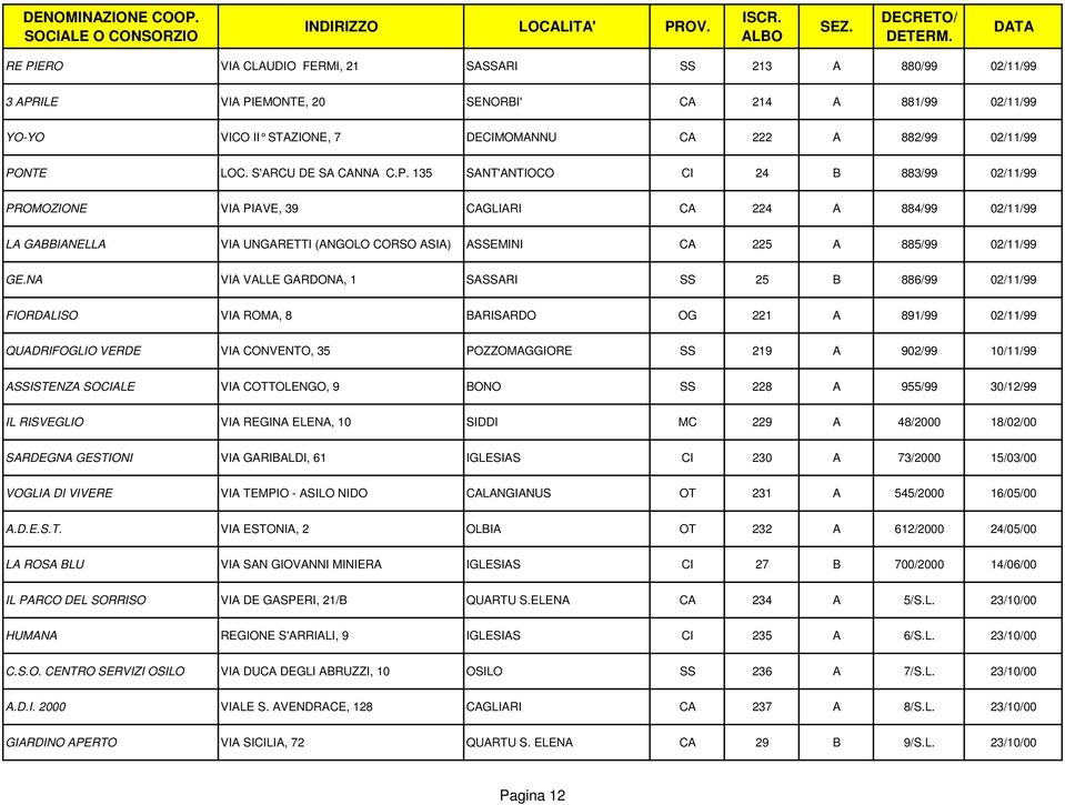 135 SANT'ANTIOCO CI 24 B 883/99 02/11/99 PROMOZIONE VIA PIAVE, 39 CAGLIARI CA 224 A 884/99 02/11/99 LA GABBIANELLA VIA UNGARETTI (ANGOLO CORSO ASIA) ASSEMINI CA 225 A 885/99 02/11/99 GE.