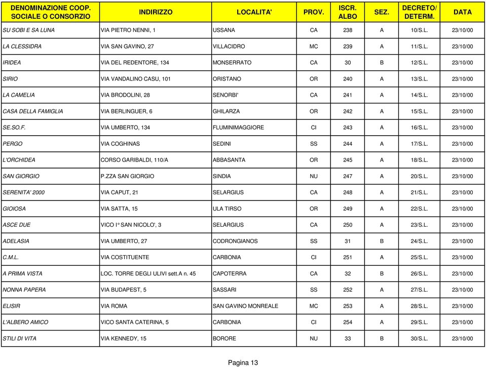 L. 23/10/00 PERGO VIA COGHINAS SEDINI SS 244 A 17/S.L. 23/10/00 L'ORCHIDEA CORSO GARIBALDI, 110/A ABBASANTA OR 245 A 18/S.L. 23/10/00 SAN GIORGIO P.ZZA SAN GIORGIO SINDIA NU 247 A 20/S.L. 23/10/00 SERENITA' 2000 VIA CAPUT, 21 SELARGIUS CA 248 A 21/S.