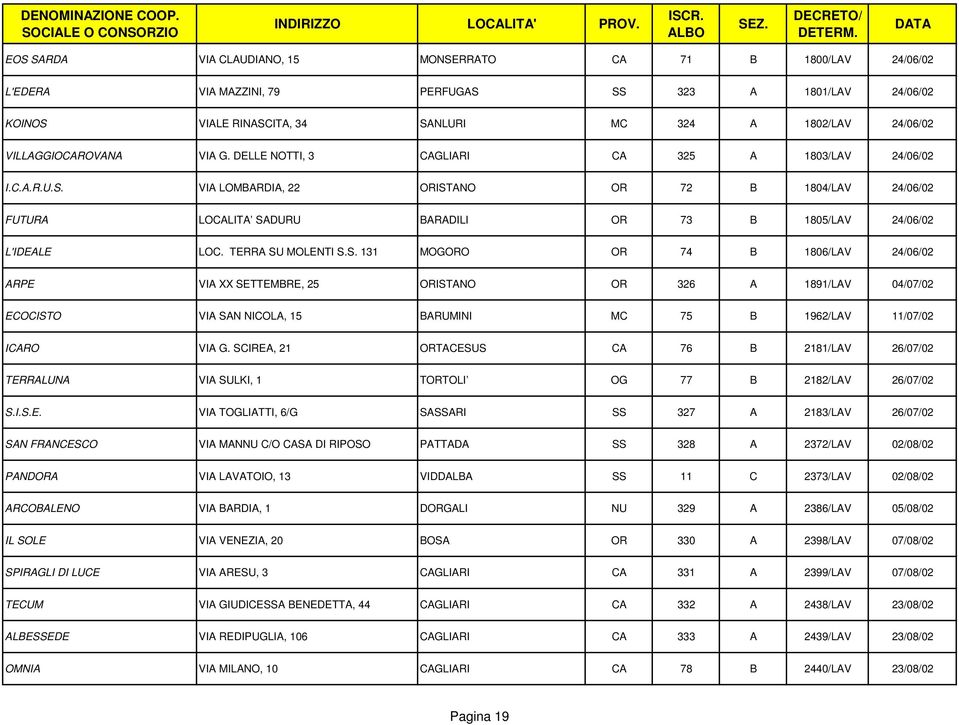 VIA LOMBARDIA, 22 ORISTANO OR 72 B 1804/LAV 24/06/02 FUTURA LOCALITA SADURU BARADILI OR 73 B 1805/LAV 24/06/02 L'IDEALE LOC. TERRA SU MOLENTI S.S. 131 MOGORO OR 74 B 1806/LAV 24/06/02 ARPE VIA XX SETTEMBRE, 25 ORISTANO OR 326 A 1891/LAV 04/07/02 ECOCISTO VIA SAN NICOLA, 15 BARUMINI MC 75 B 1962/LAV 11/07/02 ICARO VIA G.