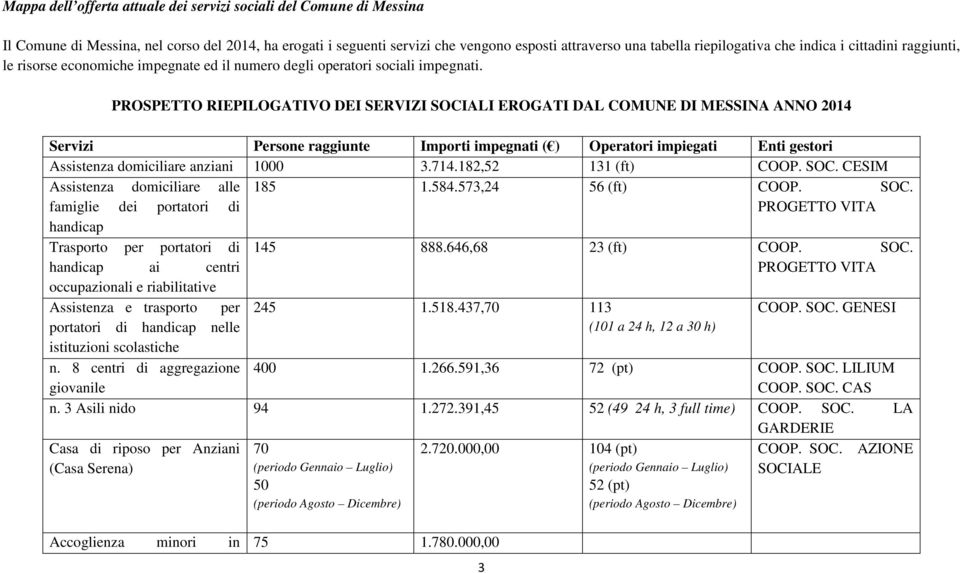 PROSPETTO RIEPILOGATIVO DEI SERVIZI SOCIALI EROGATI DAL COMUNE DI MESSINA ANNO 2014 Servizi Persone raggiunte Importi impegnati ( ) Operatori impiegati Enti gestori Assistenza domiciliare anziani