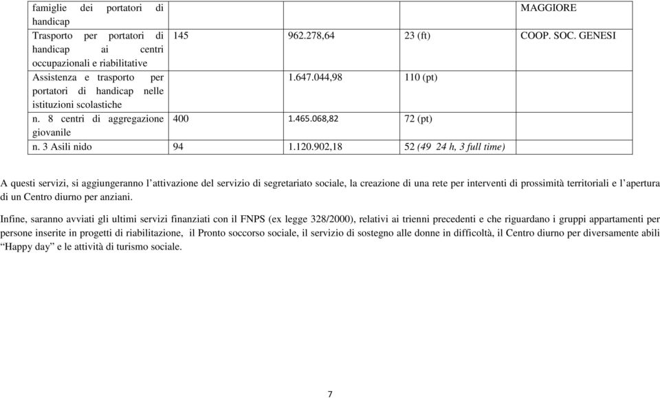 902,18 52 (49 24 h, 3 full time) A questi servizi, si aggiungeranno l attivazione del servizio di segretariato sociale, la creazione di una rete per interventi di prossimità territoriali e l apertura