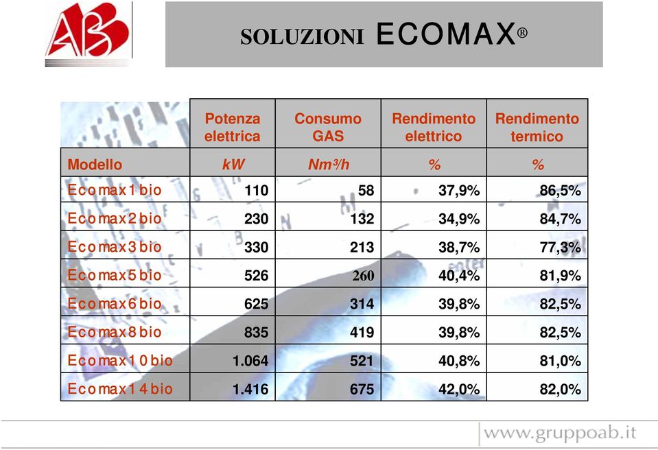 064 Ecomax10bio 82,5% 39,8% 419 835 Ecomax8bio 82,5% 39,8% 314 625 Ecomax6bio 81,9% 40,4%