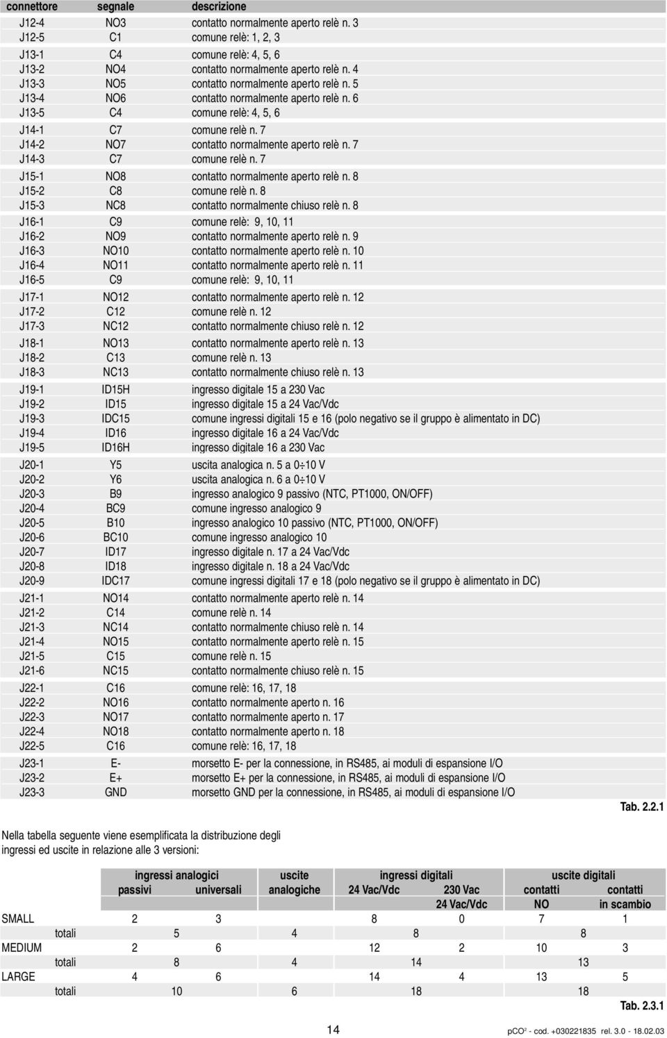 7 J14-3 C7 comune relè n. 7 J15-1 NO8 contatto normalmente aperto relè n. 8 J15-2 C8 comune relè n. 8 J15-3 NC8 contatto normalmente chiuso relè n.