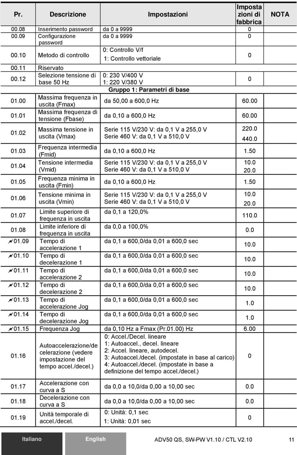 1.2 Massima tensione in Serie 115 V/23 V: da,1 V a 255, V 22. uscita (Vmax) Serie 46 V: da,1 V a 51, V 44. 1.3 Frequenza intermedia (Fmid) da,1 a 6, Hz 1.5 1.