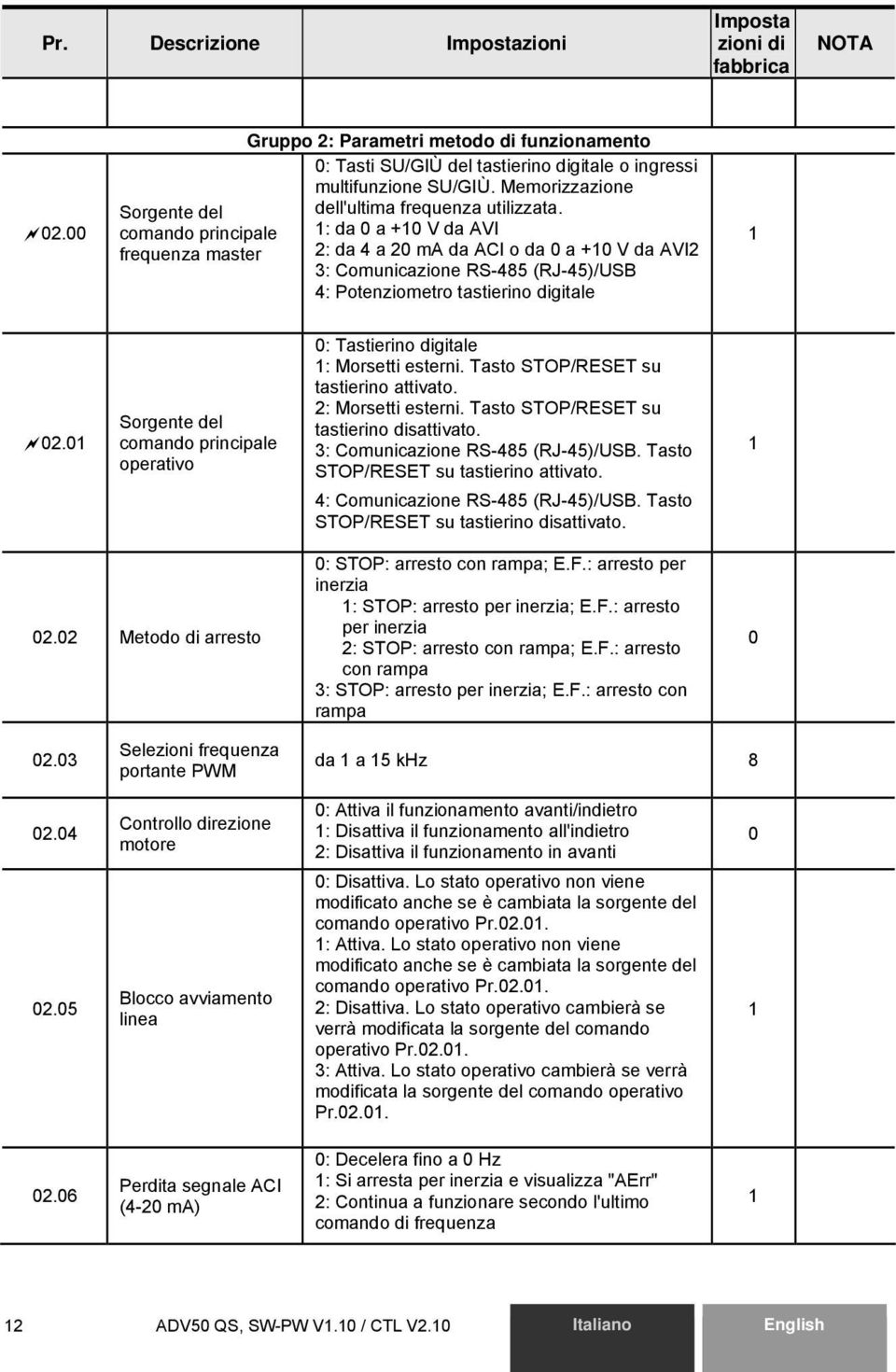 comando principale 1: da a +1 V da AVI frequenza master 2: da 4 a 2 ma da ACI o da a +1 V da AVI2 3: Comunicazione RS-485 (RJ-45)/USB 4: Potenziometro tastierino digitale 1 2.