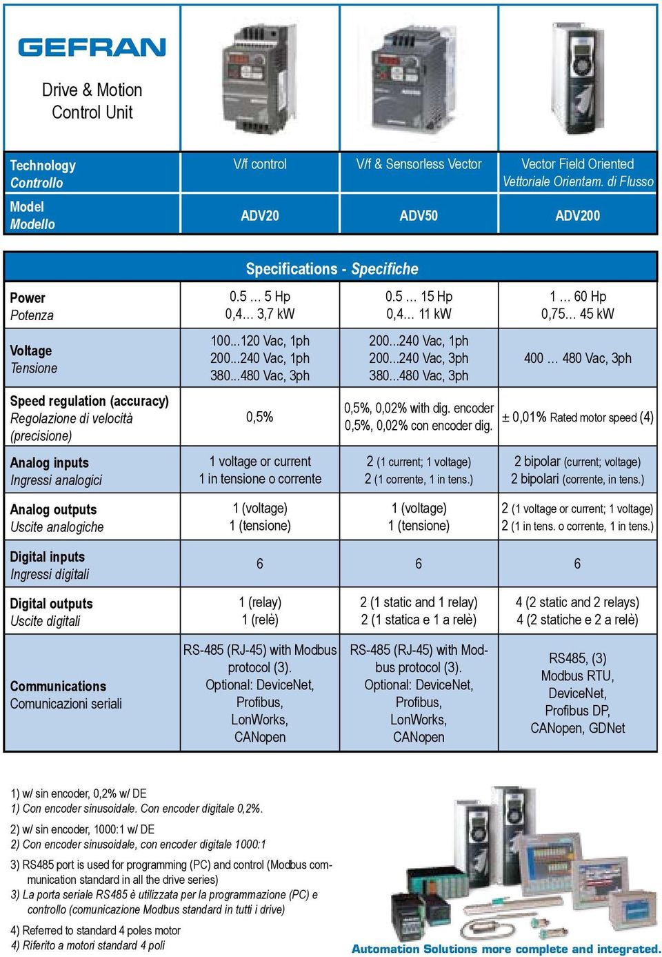 inputs Ingressi digitali Specifications - Specifiche.5 5 Hp,4 3,7 kw 1...12 Vac, 1ph 2...24 Vac, 1ph 38...48 Vac, 3ph,5% 1 voltage or current 1 in tensione o corrente 1 (voltage) 1 (tensione).