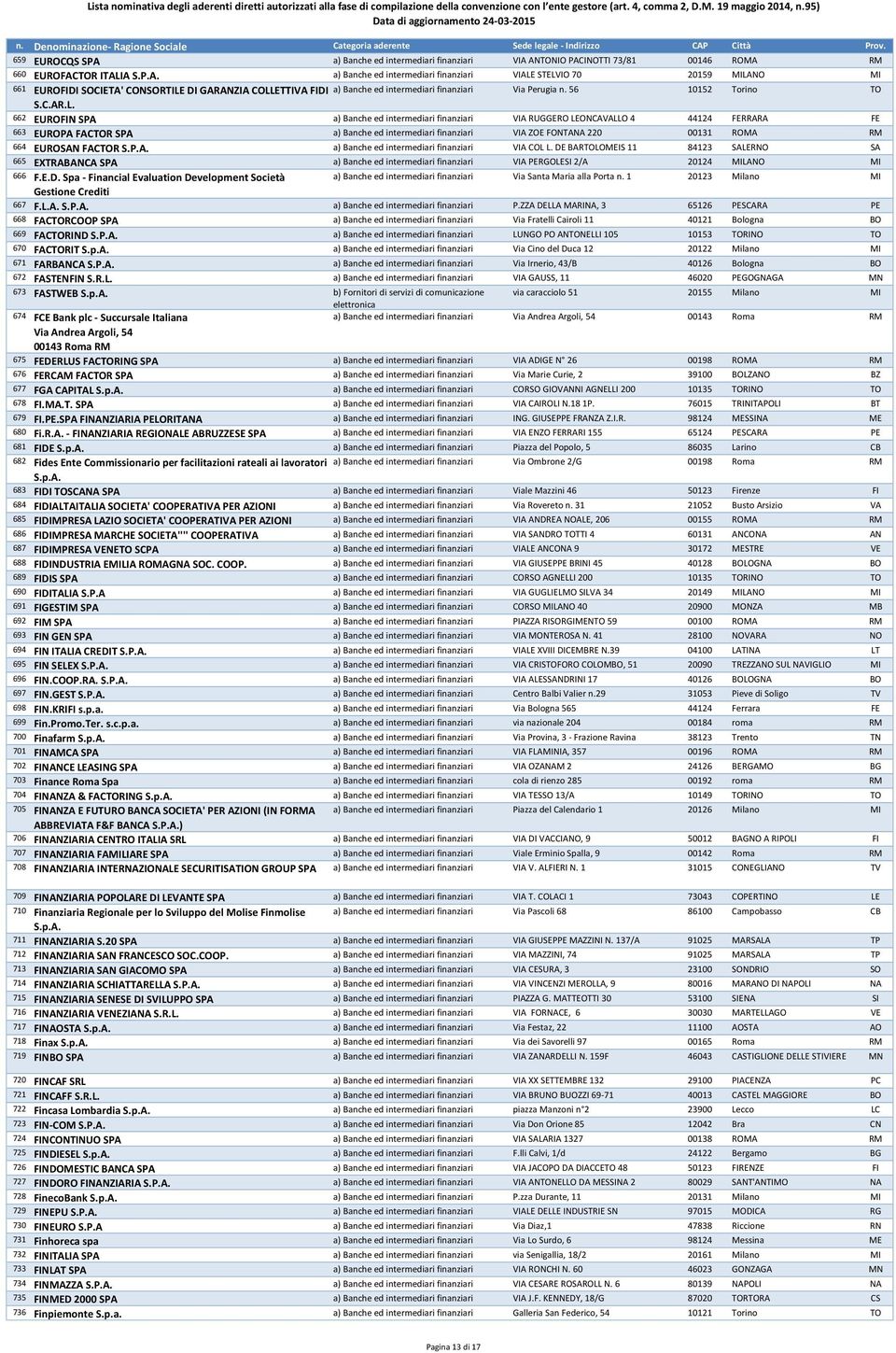 662 EUROFIN SPA a) Banche ed intermediari finanziari VIA RUGGERO LEONCAVALLO 4 44124 FERRARA FE 663 EUROPA FACTOR SPA a) Banche ed intermediari finanziari VIA ZOE FONTANA 220 00131 ROMA RM 664