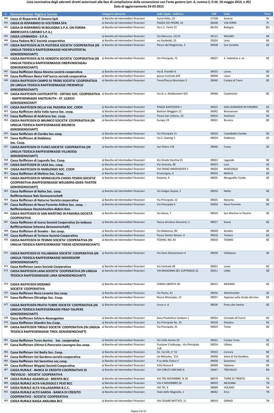 P.A. a) Banche ed intermediari finanziari Via Manzoni, 12/14 20121 MILANO MI 444 Cassa Padana BCC Società cooperativa a) Banche ed intermediari finanziari via Garibaldi, 25 25024 Leno BS 445 CASSA