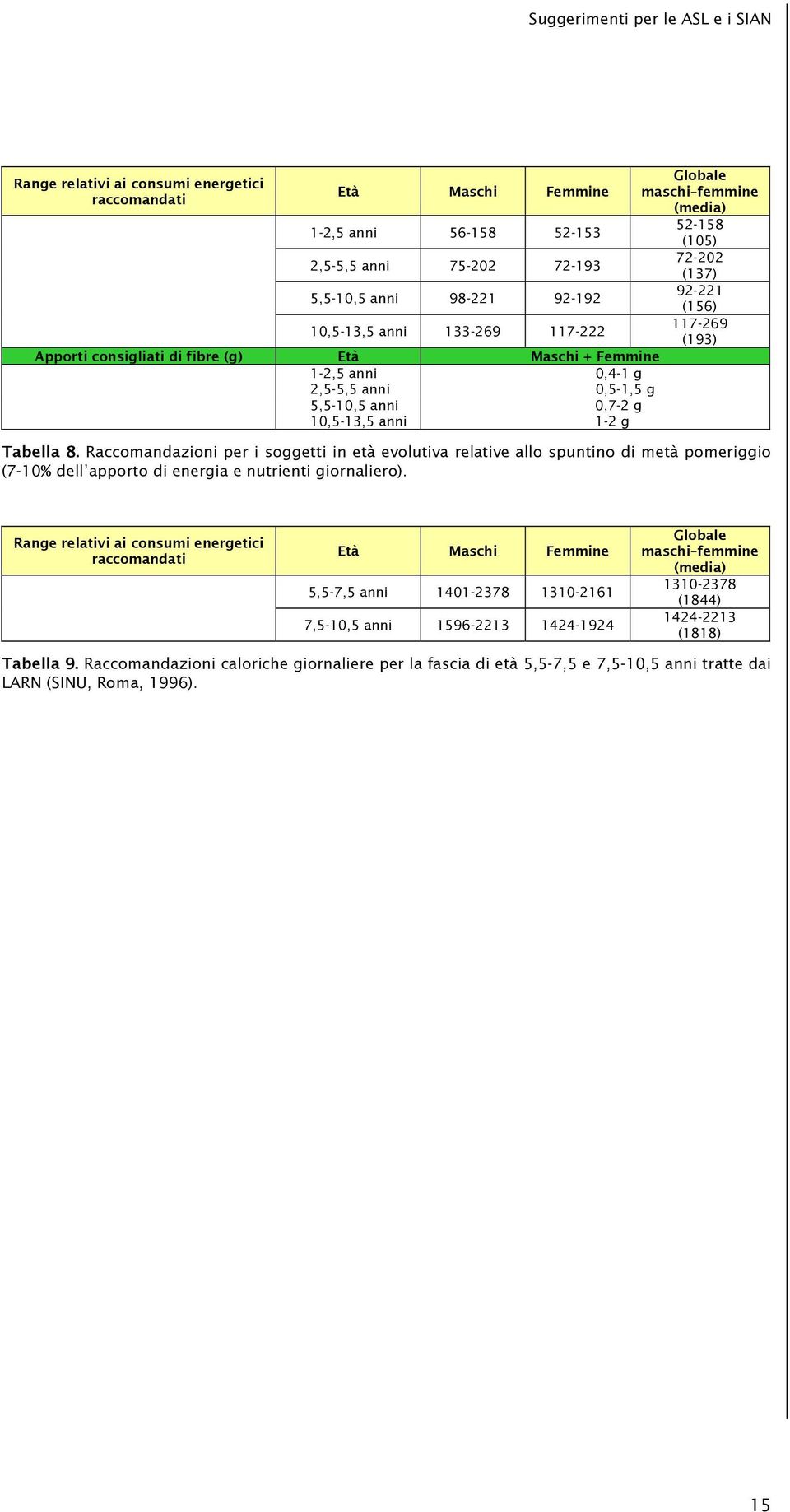 72-202 (137) 92-221 (156) 117-269 (193) Tabella 8. Raccomandazioni per i soggetti in età evolutiva relative allo spuntino di metà pomeriggio (7-10% dell apporto di energia e nutrienti giornaliero).