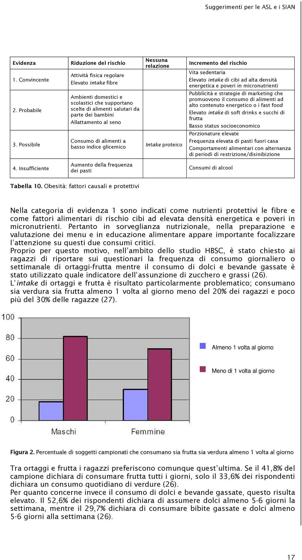 Consumo di alimenti a basso indice glicemico Nessuna relazione Intake proteico Incremento del rischio Vita sedentaria Elevato intake di cibi ad alta densità energetica e poveri in micronutrienti