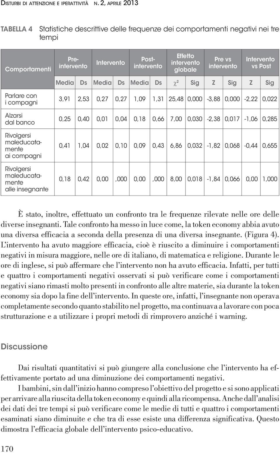 intervento Intervento vs Post Media Ds Media Ds Media Ds χ 2 Sig Z Sig Z Sig Parlare con i compagni Alzarsi dal banco Rivolgersi maleducatamente ai compagni Rivolgersi maleducatamente alle insegnante