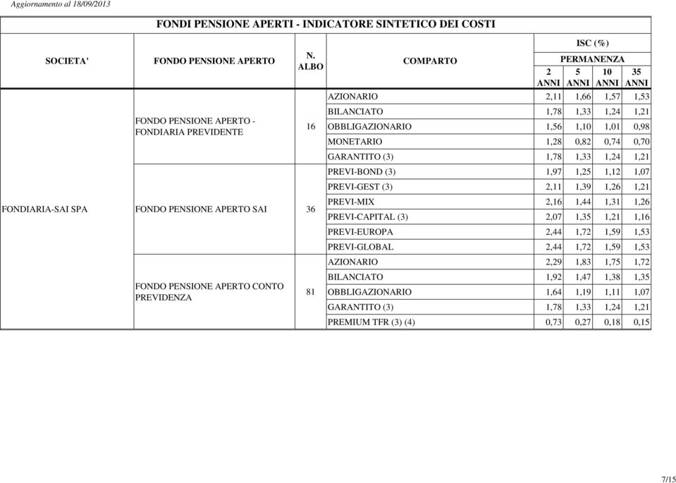 1,31 1,6 PREVI-CAPITAL (3),07 1,3 1,1 1,16 PREVI-EUROPA,44 1,7 1,9 1,3 PREVI-GLOBAL,44 1,7 1,9 1,3 AZIONARIO,9 1,83 1,7 1,7 CONTO