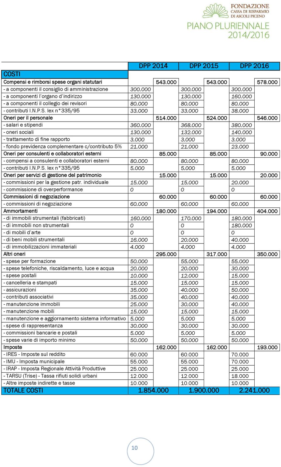 000 Oneri per il personale 514.000 524.000 546.000 - salari e stipendi 360.000 368.000 380.000 - oneri sociali 130.000 132.000 140.000 - trattamento di fine rapporto 3.000 3.000 3.000 - fondo previdenza complementare c/contributo 5% 21.