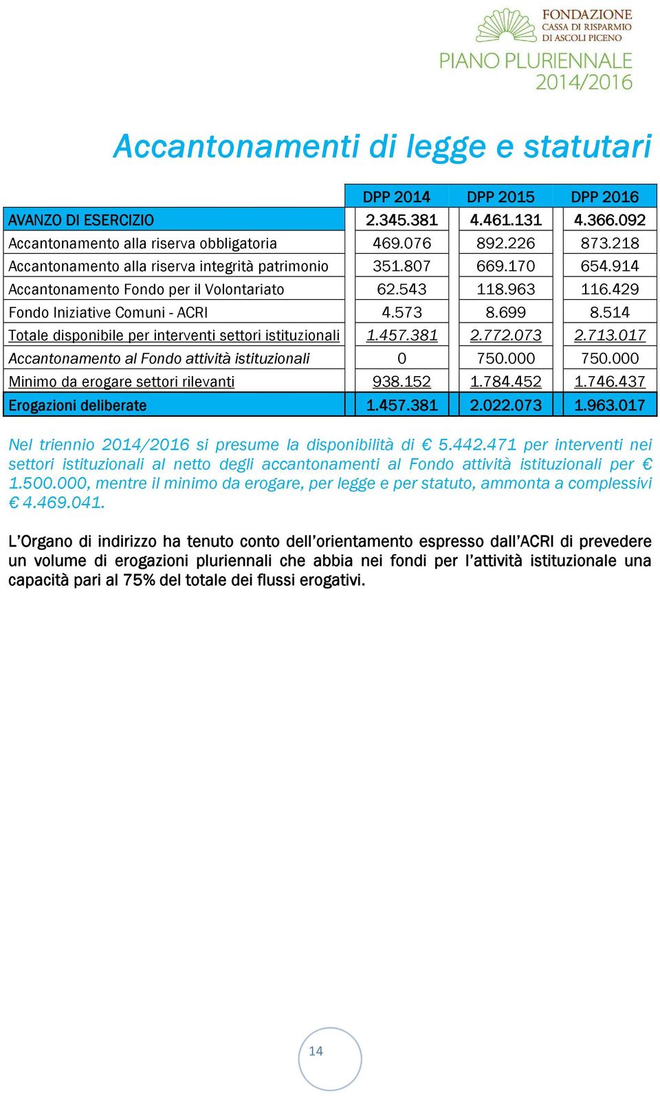 514 Totale disponibile per interventi settori istituzionali 1.457.381 2.772.073 2.713.017 Accantonamento al Fondo attività istituzionali 0 750.000 750.000 Minimo da erogare settori rilevanti 938.