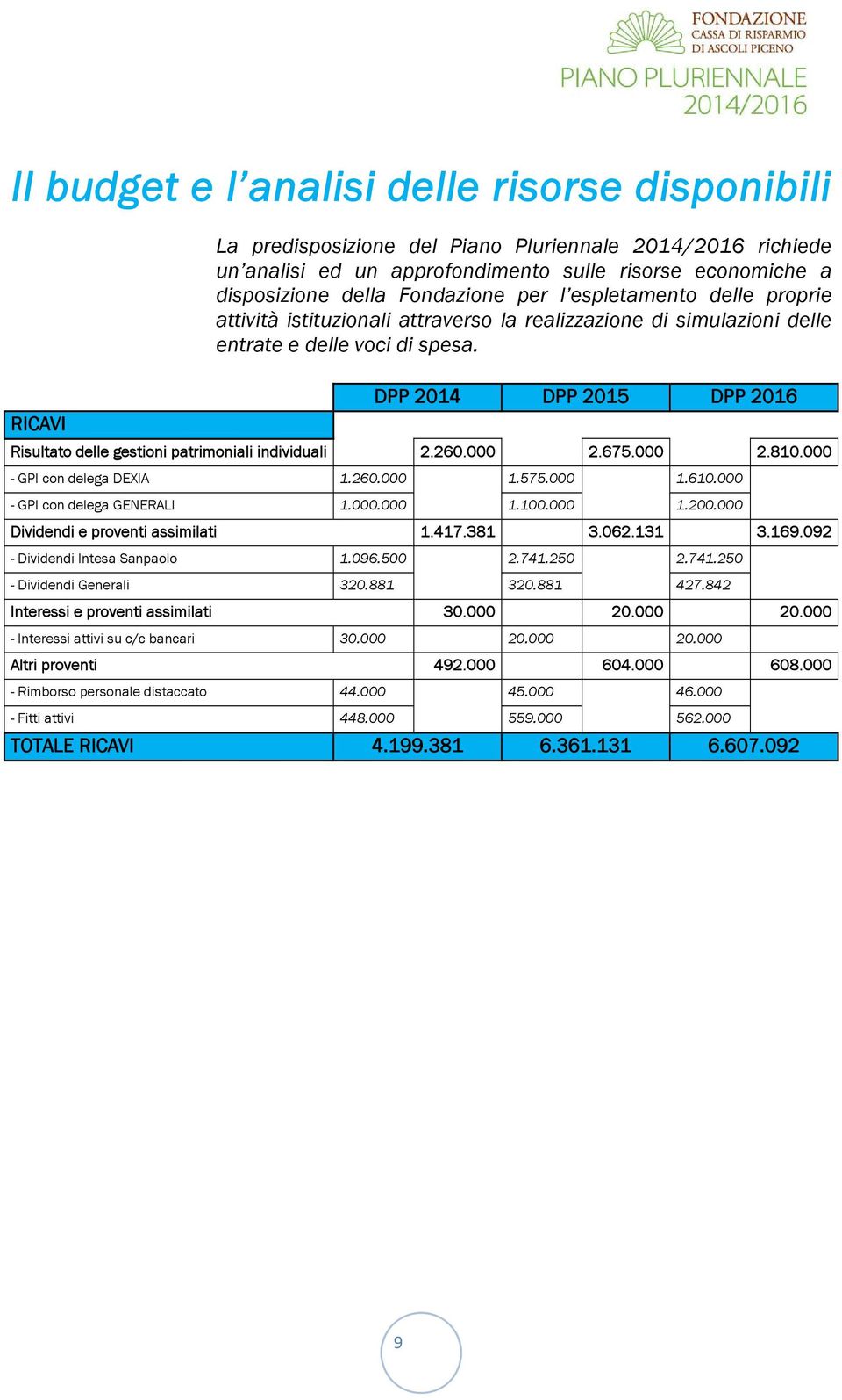 DPP 2014 DPP 2015 DPP 2016 RICAVI Risultato delle gestioni patrimoniali individuali 2.260.000 2.675.000 2.810.000 - GPI con delega DEXIA 1.260.000 1.575.000 1.610.000 - GPI con delega GENERALI 1.000.000 1.100.