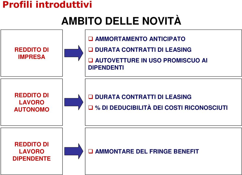 REDDITO DI LAVORO AUTONOMO DURATA CONTRATTI DI LEASING % DI DEDUCIBILITÀ