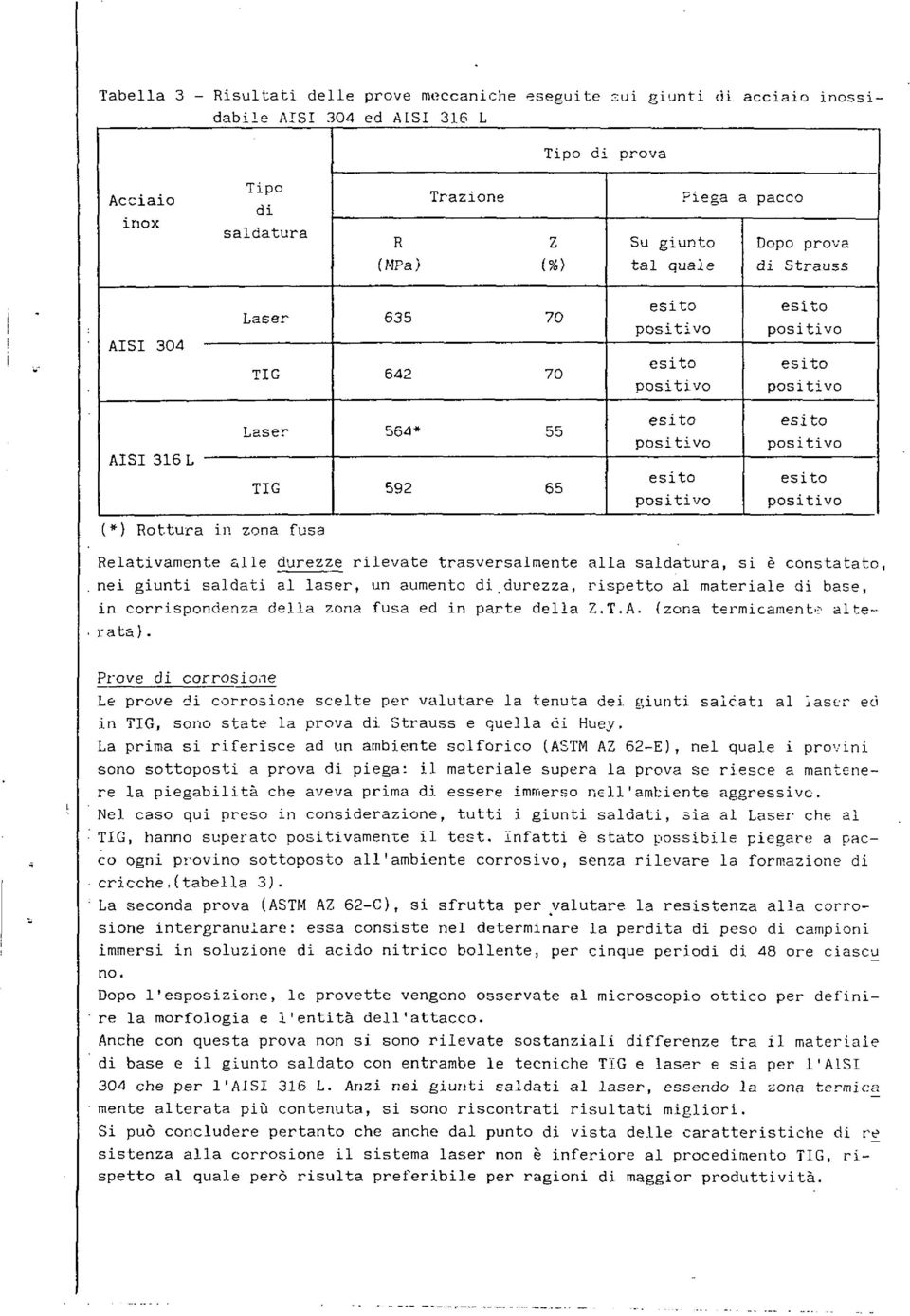 positivo esito positivo esito positivo (*) Rottura in zona fusa Relativamente «Ile durezze rilevate trasversalmente alla saldatura, si è constatato, nei giunti saldati al laser, un aumento di.