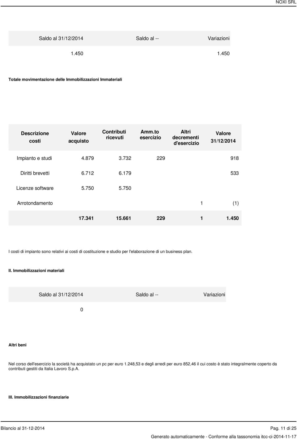 341 15.661 229 1 1.450 I costi di impianto sono relativi ai costi di costituzione e studio per l'elaborazione di un business plan. II.