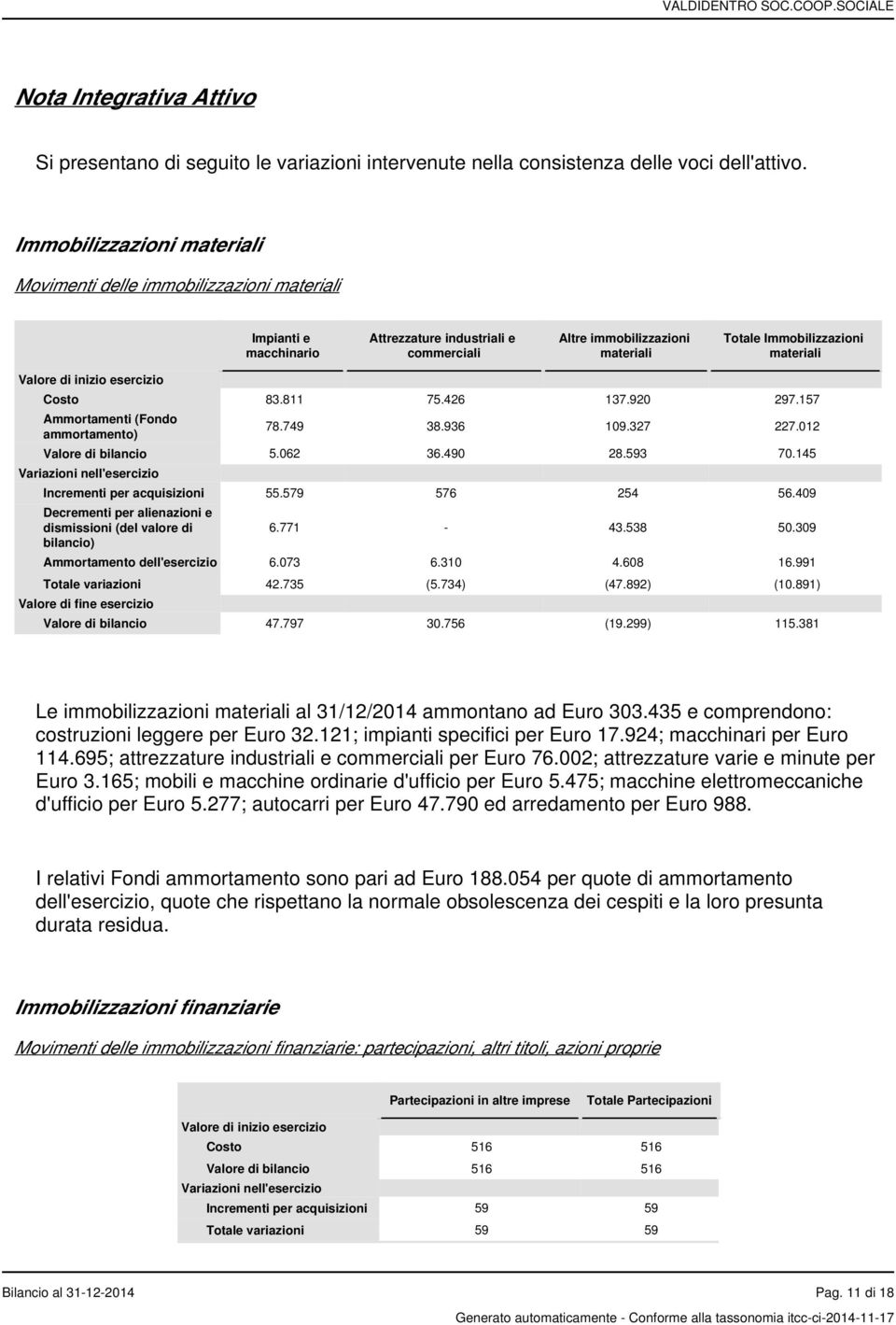 Valore di inizio esercizio Costo 83.811 75.426 137.920 297.157 Ammortamenti (Fondo ammortamento) 78.749 38.936 109.327 227.012 Valore di bilancio 5.062 36.490 28.593 70.