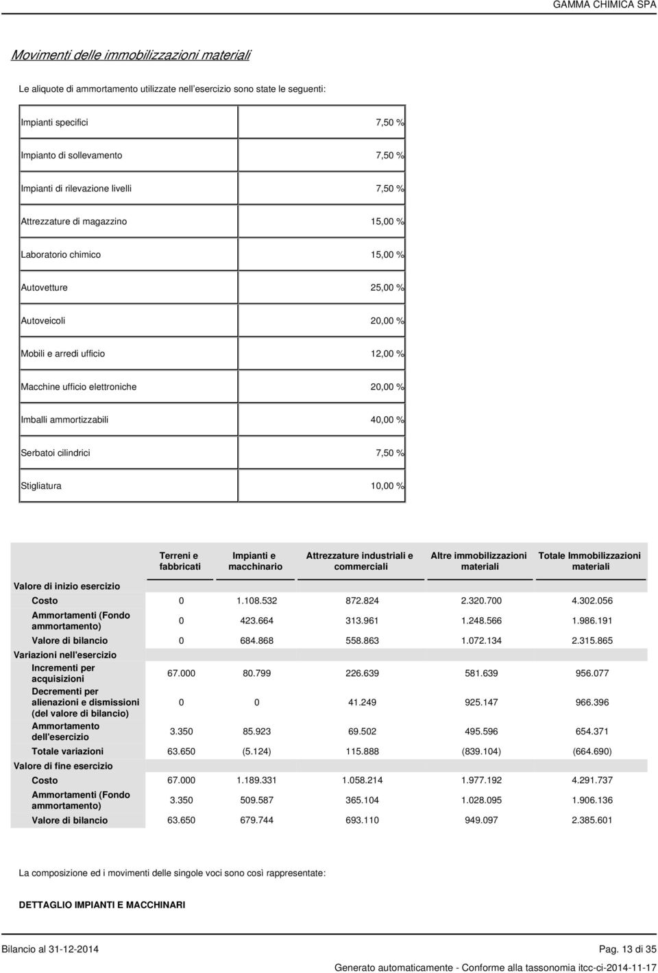 Imballi ammortizzabili 40,00 % Serbatoi cilindrici 7,50 % Stigliatura 10,00 % Terreni e fabbricati Impianti e macchinario Attrezzature industriali e commerciali Altre immobilizzazioni materiali