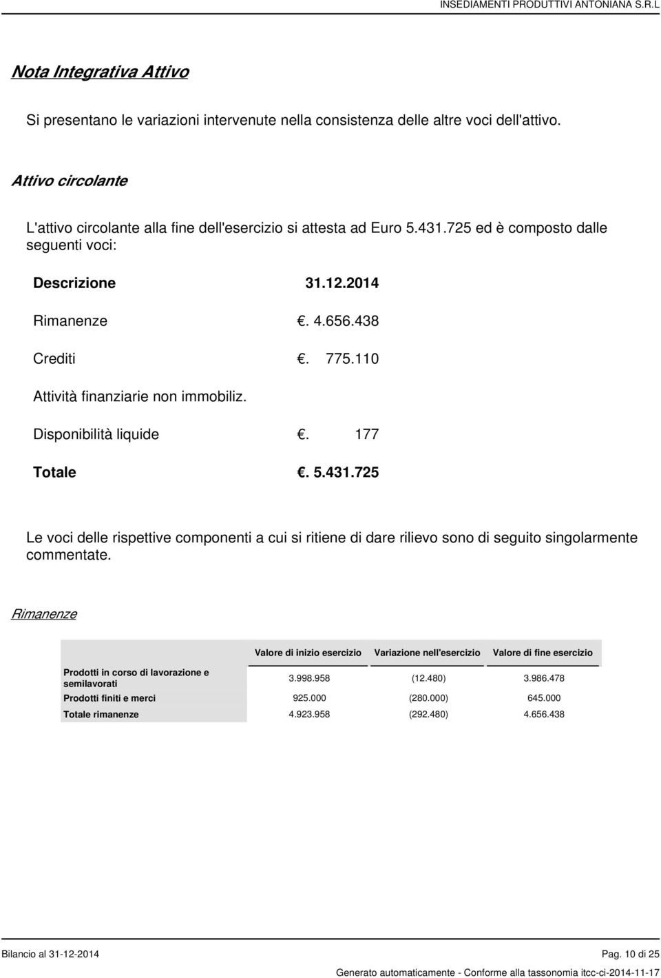 Rimanenze Prodotti in corso di lavorazione e semilavorati Valore di inizio esercizio Variazione nell'esercizio Valore di fine esercizio 3.998.958 (12.480) 3.986.478 Prodotti finiti e merci 925.