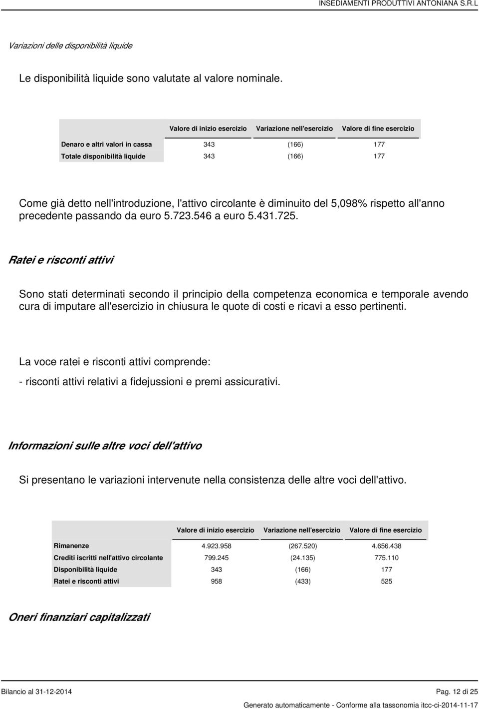 l'attivo circolante è diminuito del 5,098% rispetto all'anno precedente passando da euro 5.723.546 a euro 5.431.725.