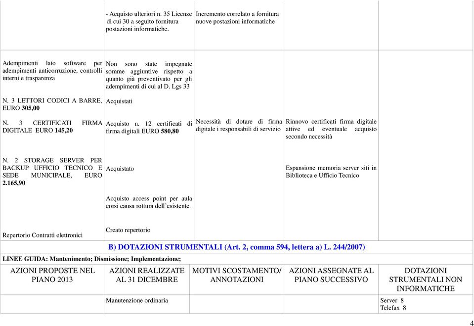 rispetto a quanto già preventivato per gli adempimenti di cui al D. Lgs 33 N. 3 LETTORI CODICI A BARRE, EURO 305,00 Acquistati N. 3 CERTIFICATI FIRMA DIGITALE EURO 145,20 Acquisto n.