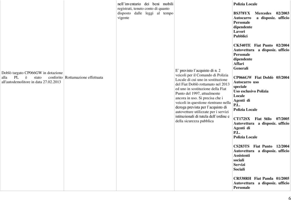 2 veicoli per il Comando di Polizia Locale di cui uno in sostituzione del Fiat Doblò rottamato nel 2013 ed uno in sostituzione della Fiat Punto del 1997, attualmente ancora in uso.