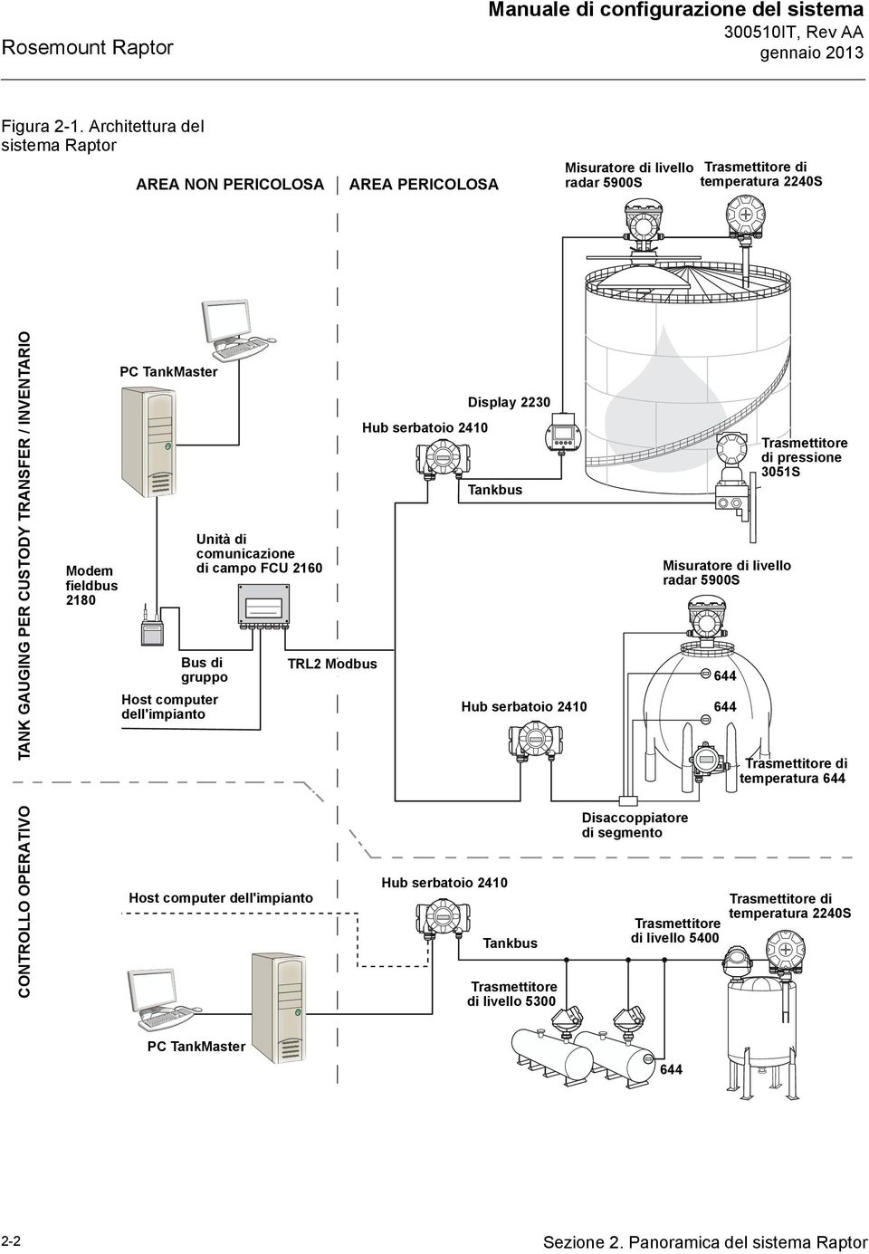 2180 PC TankMaster Bus di gruppo Host computer dell'impianto Unità di comunicazione di campo FCU 2160 TRL2 Modbus Hub serbatoio 2410 Display 2230 Tankbus Hub serbatoio 2410 Misuratore di livello