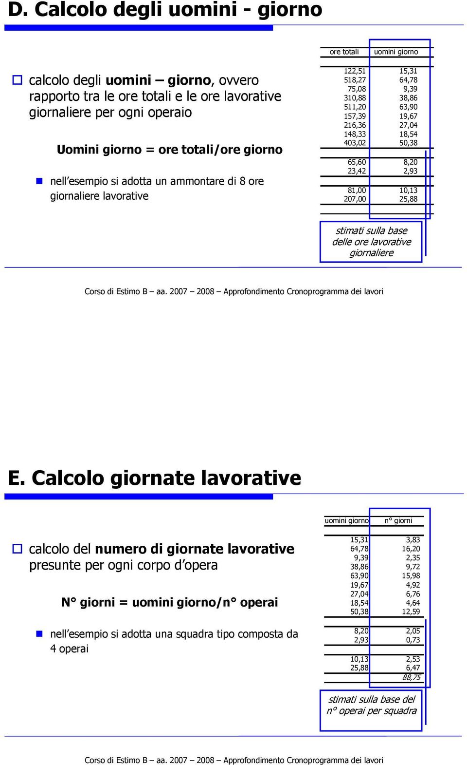 50,38 65,60 8,20 23,42 2,93 81,00 10,13 207,00 25,88 stimati sulla base delle ore lavorative giornaliere E.