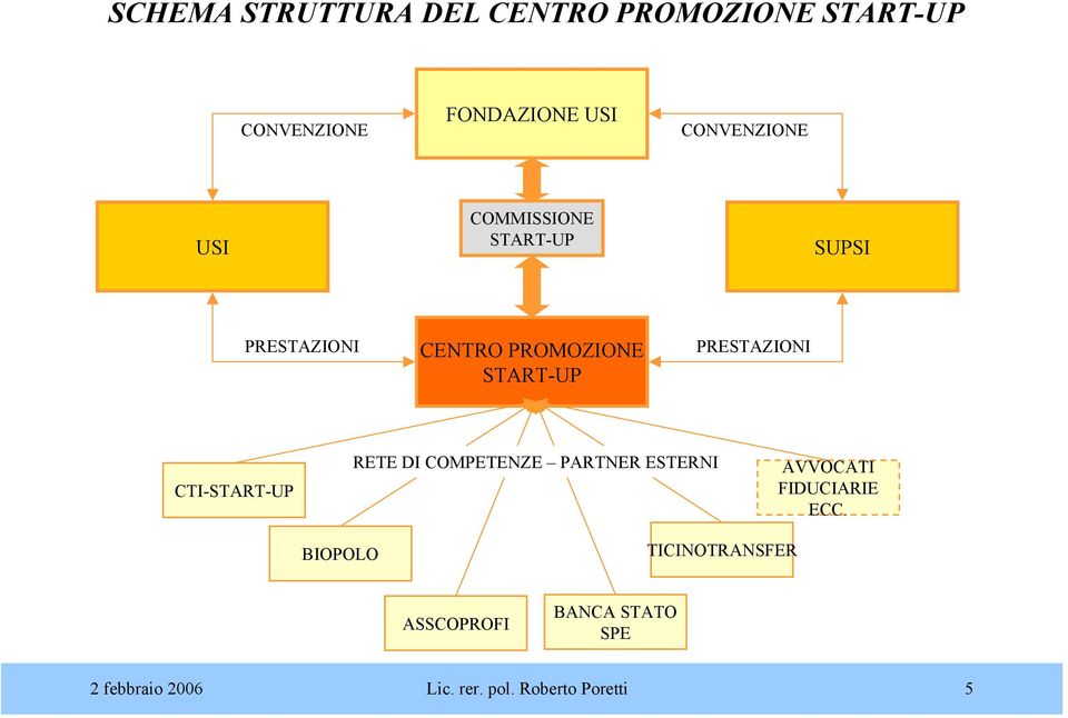 PRESTAZIONI CTI-START-UP RETE DI COMPETENZE PARTNER ESTERNI AVVOCATI FIDUCIARIE ECC.