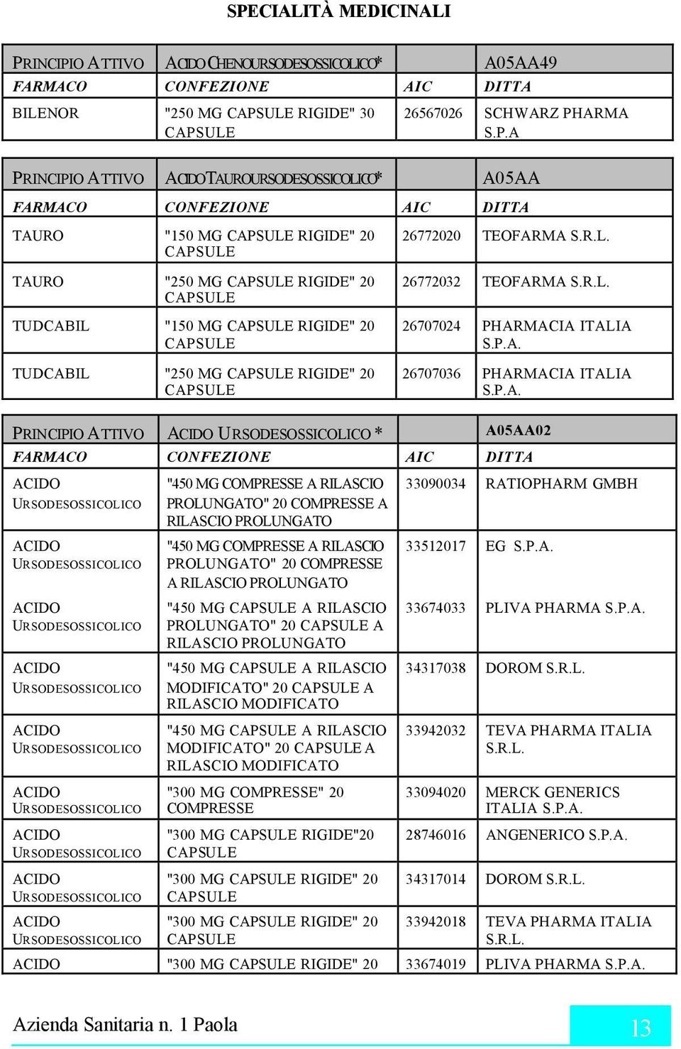 R.L. 26707024 PHARMACIA ITALIA 26707036 PHARMACIA ITALIA PRINCIPIO ATTIVO ACIDO URSODESOSSICOLICO * A05AA02 ACIDO URSODESOSSICOLICO ACIDO URSODESOSSICOLICO ACIDO URSODESOSSICOLICO ACIDO