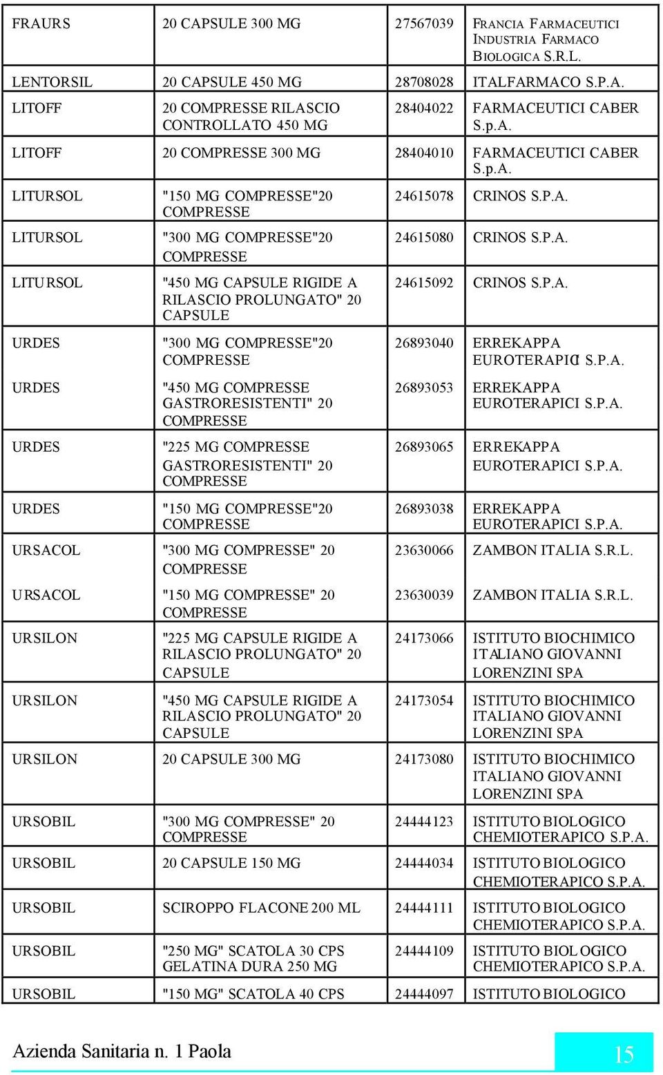 "20 "450 MG GASTRORESISTENTI" 20 "225 MG GASTRORESISTENTI" 20 "150 MG "20 URSACOL "300 MG " 20 URSACOL "150 MG " 20 URSILON URSILON "225 MG CAPSULE RIGIDE A RILASCIO PROLUNGATO" 20 CAPSULE "450 MG