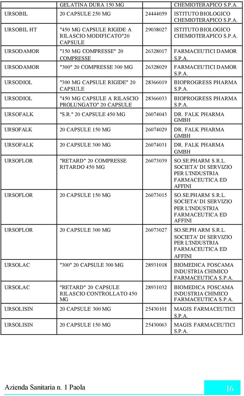 RILASCIO PROLUNGATO" 20 CAPSULE 28366019 BIOPROGRESS PHARMA 28366033 BIOPROGRESS PHARMA URSOFALK "S.R." 20 CAPSULE 450 MG 26074043 DR. FALK PHARMA GMBH URSOFALK 20 CAPSULE 150 MG 26074029 DR.
