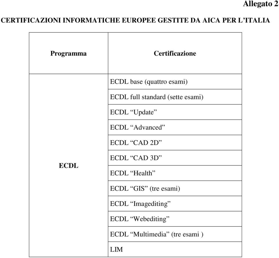 esami) ECDL Update ECDL Advanced ECDL CAD 2D ECDL ECDL CAD 3D ECDL Health ECDL