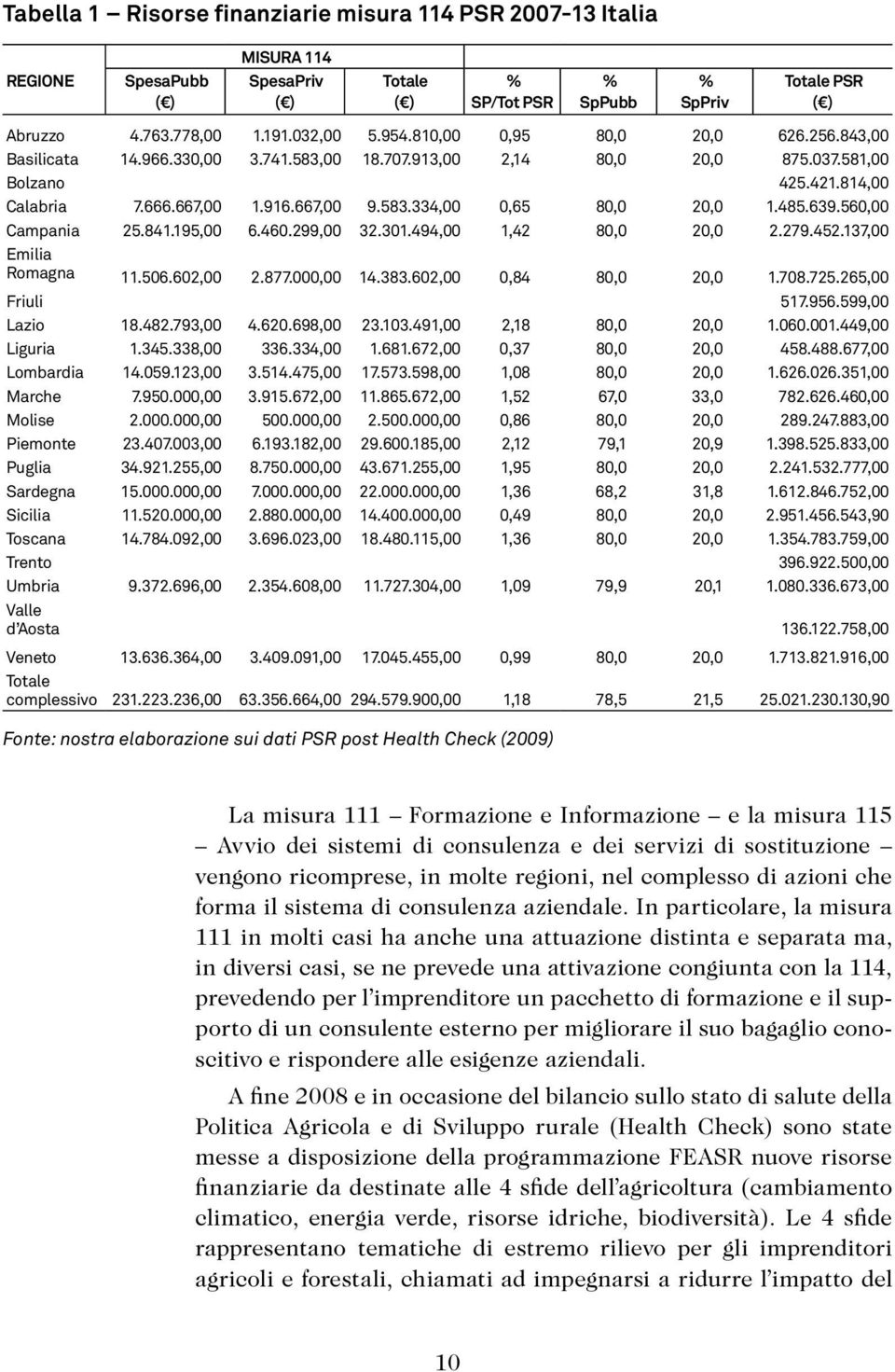 485.639.560,00 Campania 25.841.195,00 6.460.299,00 32.301.494,00 1,42 80,0 20,0 2.279.452.137,00 Emilia Romagna 11.506.602,00 2.877.000,00 14.383.602,00 0,84 80,0 20,0 1.708.725.265,00 Friuli 517.956.