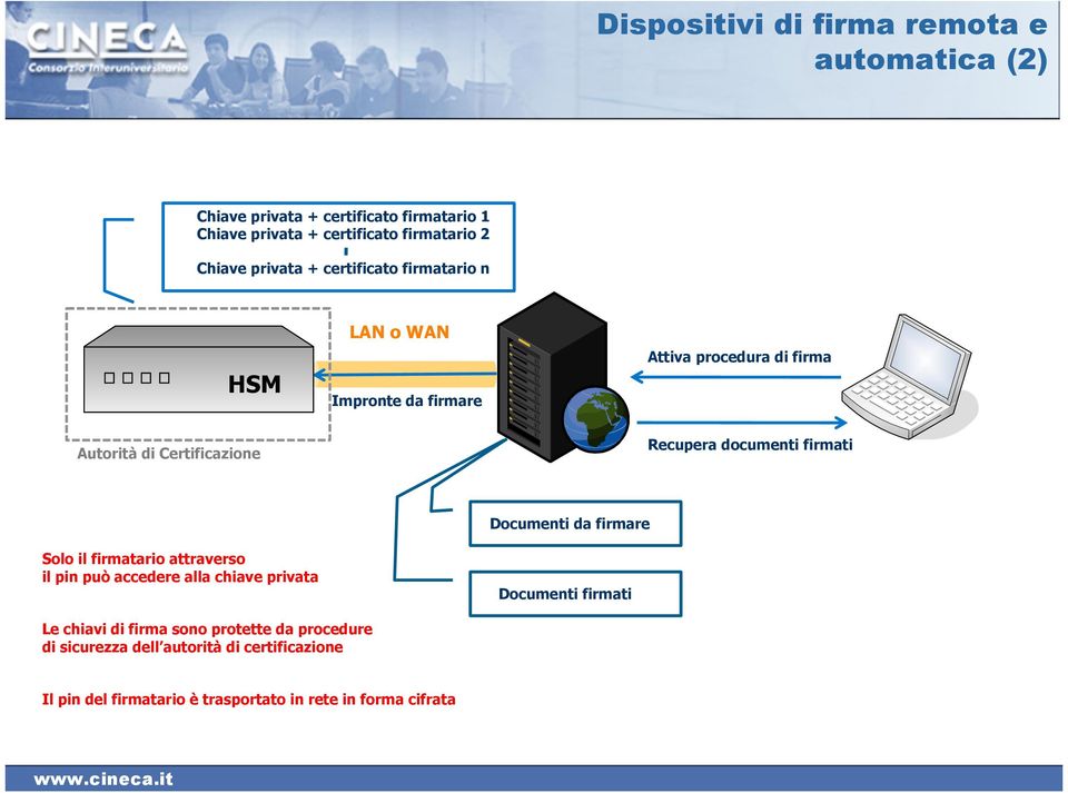 documenti firmati Solo il firmatario attraverso il pin può accedere alla chiave privata Documenti da firmare Documenti firmati Le chiavi