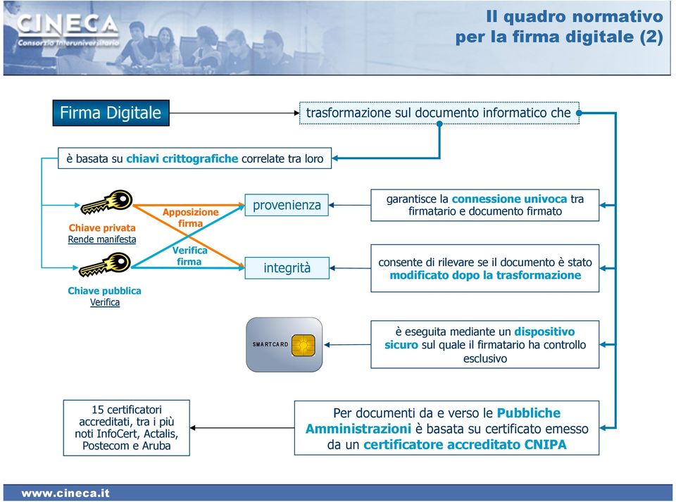 rilevare se il documento è stato modificato dopo la trasformazione è eseguita mediante un dispositivo sicuro sul quale il firmatario ha controllo esclusivo 15 certificatori