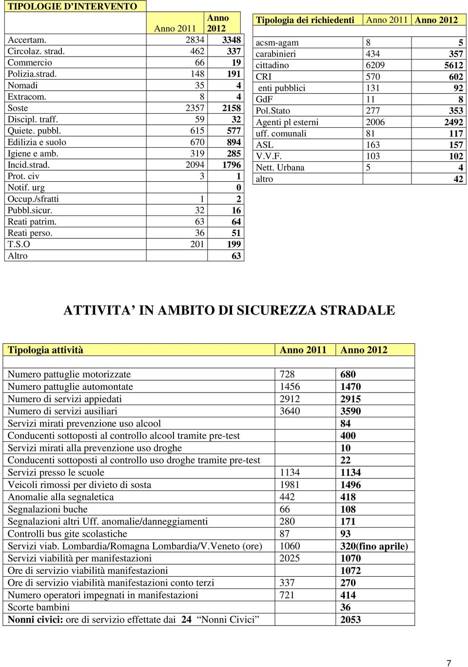 O 201 199 Altro 63 Tipologia dei richiedenti Anno 2011 Anno 2012 acsm-agam 8 5 carabinieri 434 357 cittadino 6209 5612 CRI 570 602 enti pubblici 131 92 GdF 11 8 Pol.