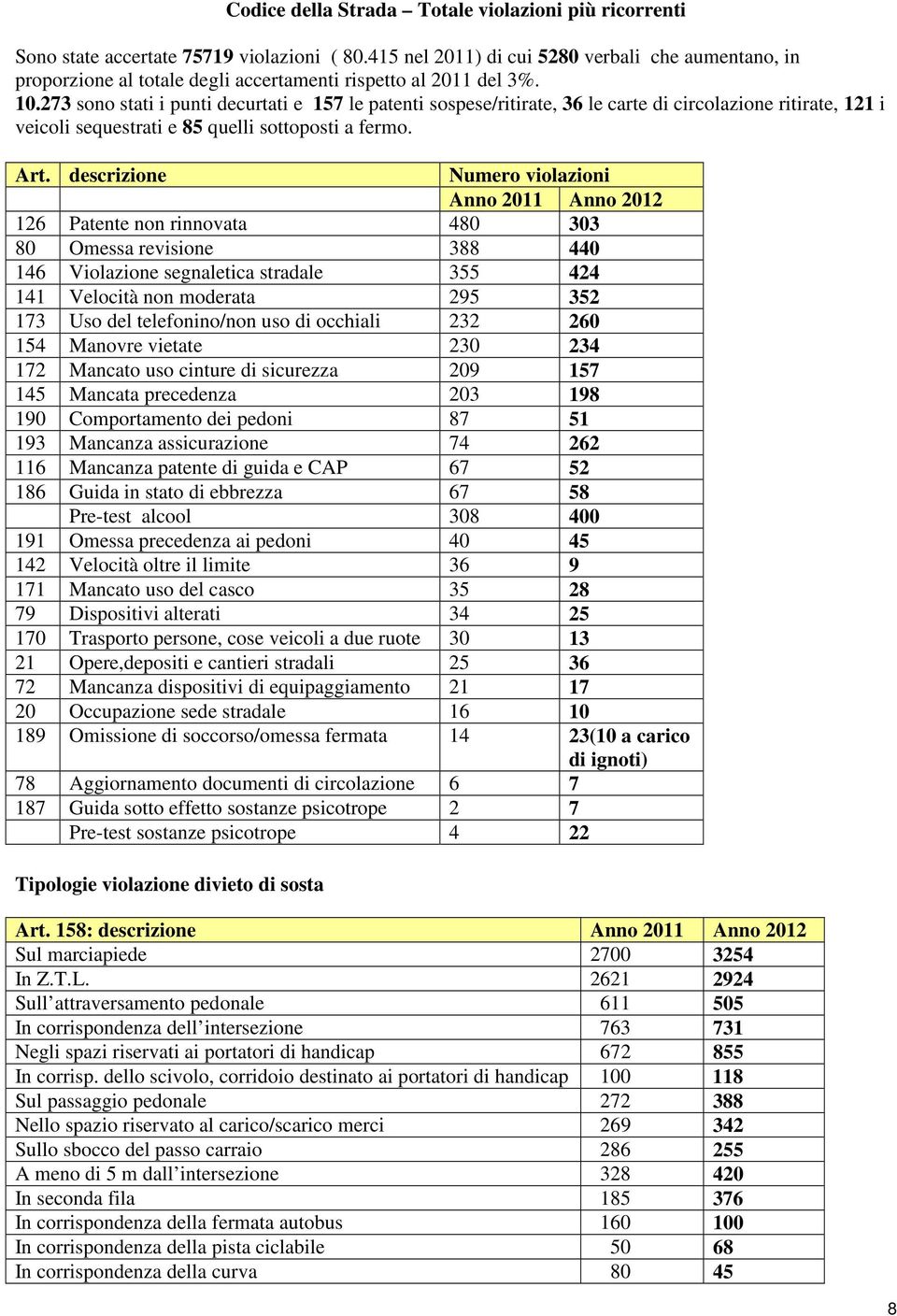 273 sono stati i punti decurtati e 157 le patenti sospese/ritirate, 36 le carte di circolazione ritirate, 121 i veicoli sequestrati e 85 quelli sottoposti a fermo. Art.