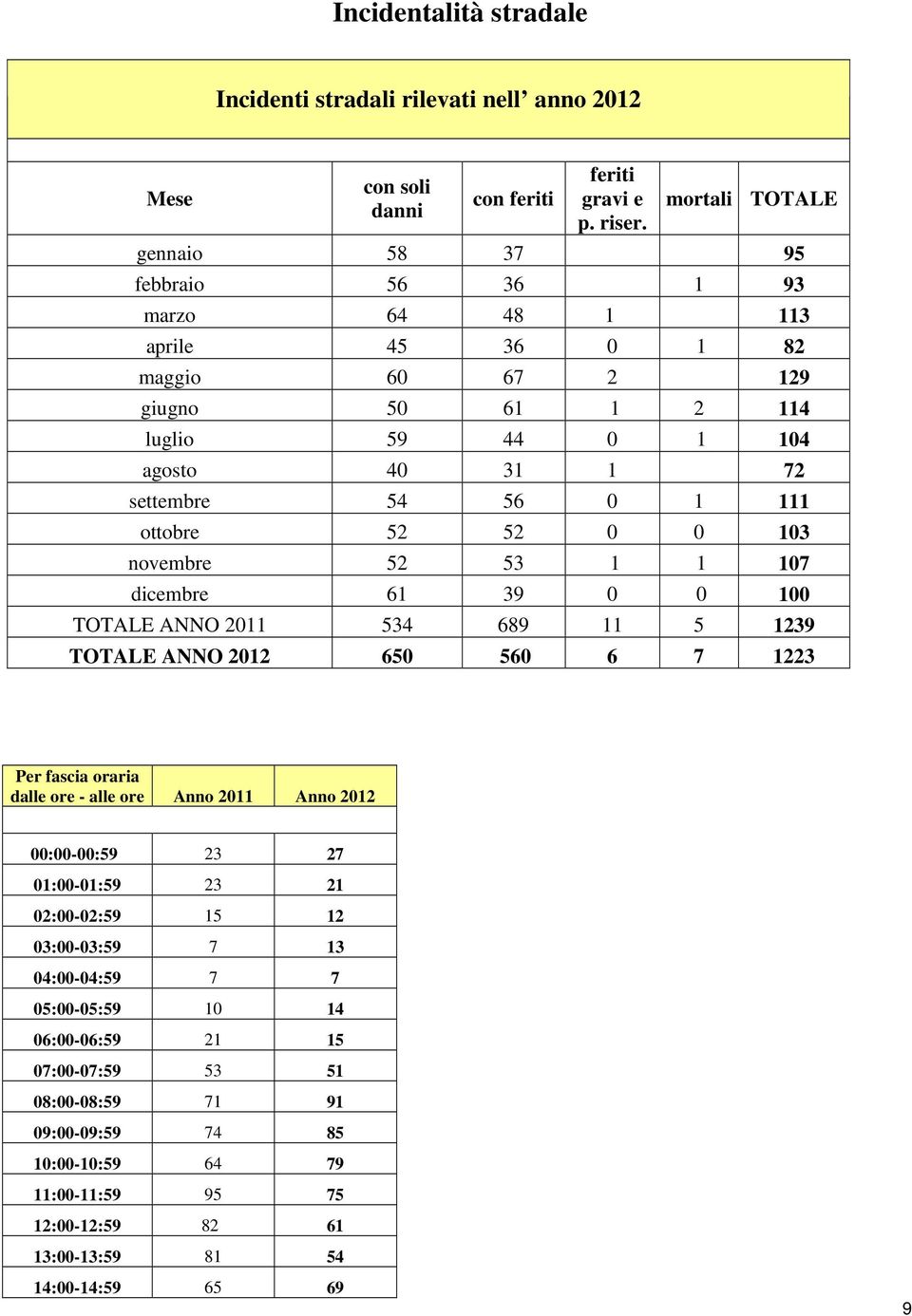 ottobre 52 52 0 0 103 novembre 52 53 1 1 107 dicembre 61 39 0 0 100 TOTALE ANNO 2011 534 689 11 5 1239 TOTALE ANNO 2012 650 560 6 7 1223 Per fascia oraria dalle ore - alle ore Anno 2011 Anno