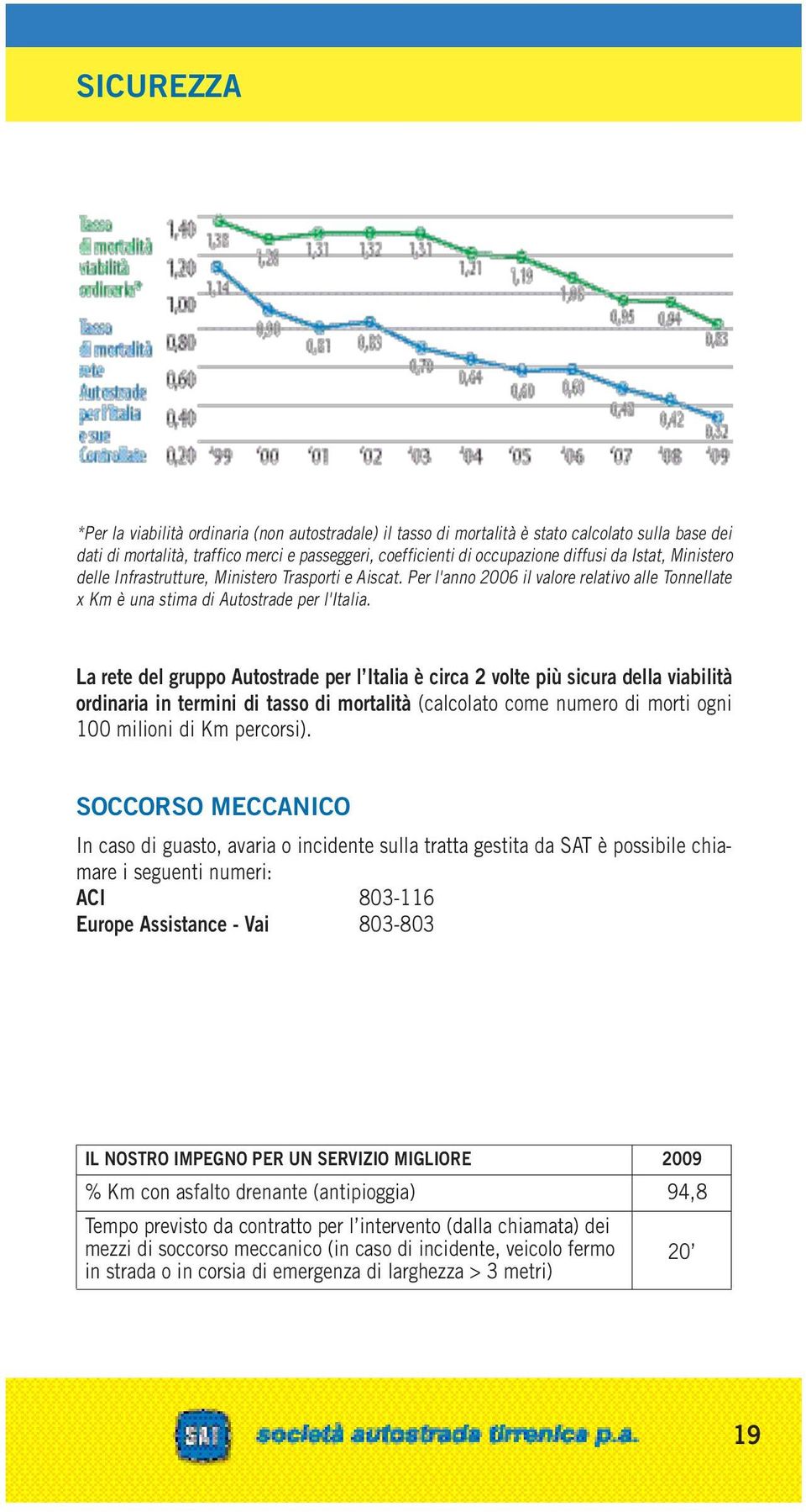 La rete del gruppo Autostrade per l Italia è circa 2 volte più sicura della viabilità ordinaria in termini di tasso di mortalità (calcolato come numero di morti ogni 100 milioni di Km percorsi).