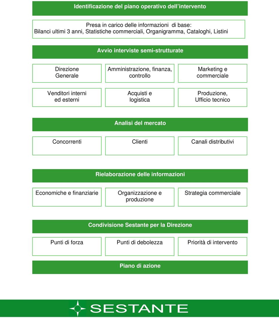 Acquisti e logistica Produzione, Ufficio tecnico Analisi del mercato Concorrenti Clienti Canali distributivi Rielaborazione delle informazioni Economiche e