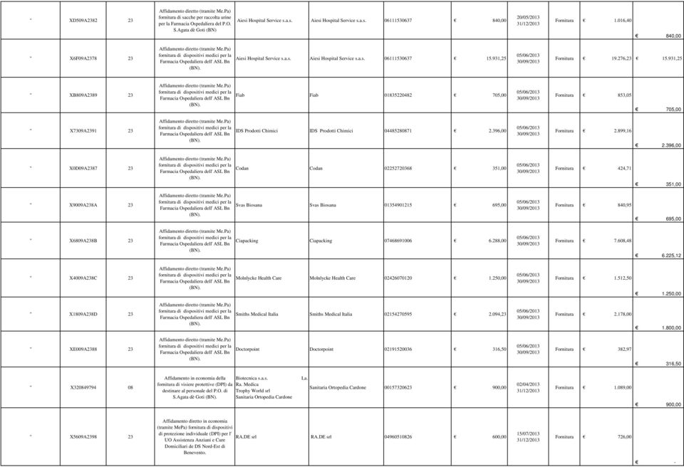 931,25 05/06/2013 30/09/2013 Fornitura 19.276,23 15.931,25 XB809A2389 23 Affidamento diretto (tramite Me.Pa) fornitura di dispositivi medici per la Farmacia Ospedaliera dell' ASL Bn (BN).