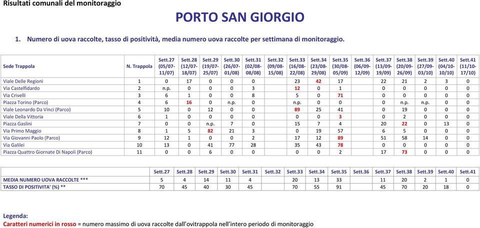 0 0 0 3 12 0 1 0 0 0 0 0 Via Crivelli 3 6 1 0 0 8 5 0 71 0 0 0 0 0 Piazza Torino (Parco) 4 6 16 0 n.p.