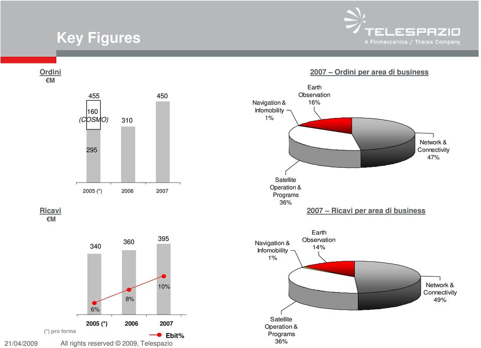 Programs 36% 2007 Ricavi per area di business 340 360 395 Navigation & Infomobility 1% Earth Observation