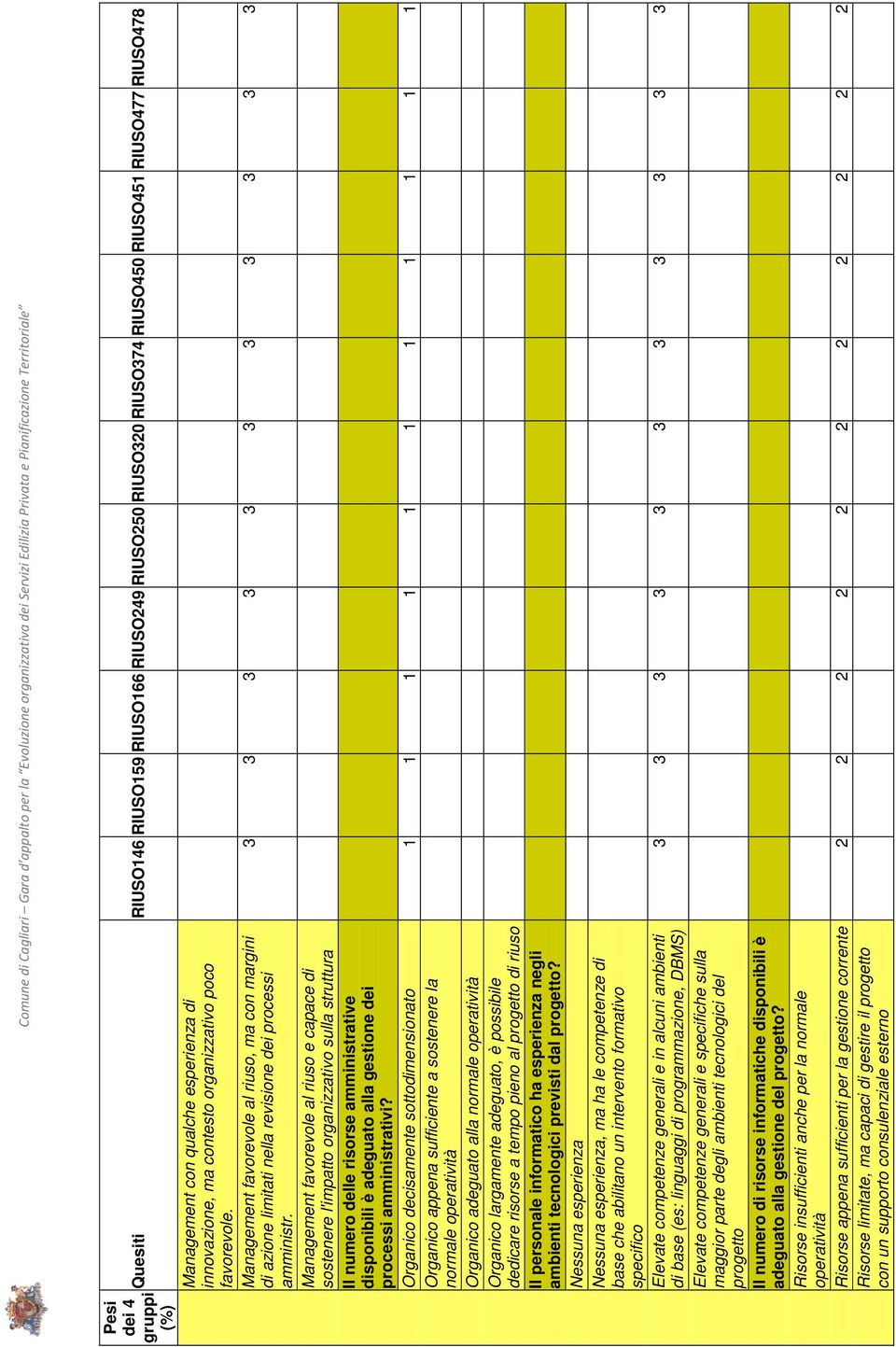 Management favorevole al riuso e capace di sostenere l'impatto organizzativo sulla struttura Il numero delle risorse amministrative disponibili è adeguato alla gestione dei processi amministrativi?