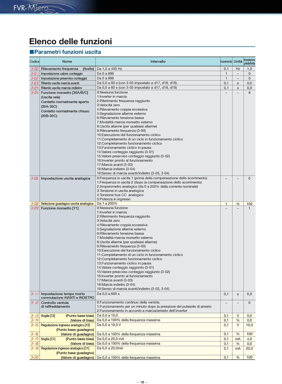 analogica Funzione morsetto [Y1] Impostazione tempo morto commutazione AVANTI e INDIETRO Controllo ventola di raffreddamento Soglia [12] (Punto base bias) (Valore di bias) Regolazione ingresso